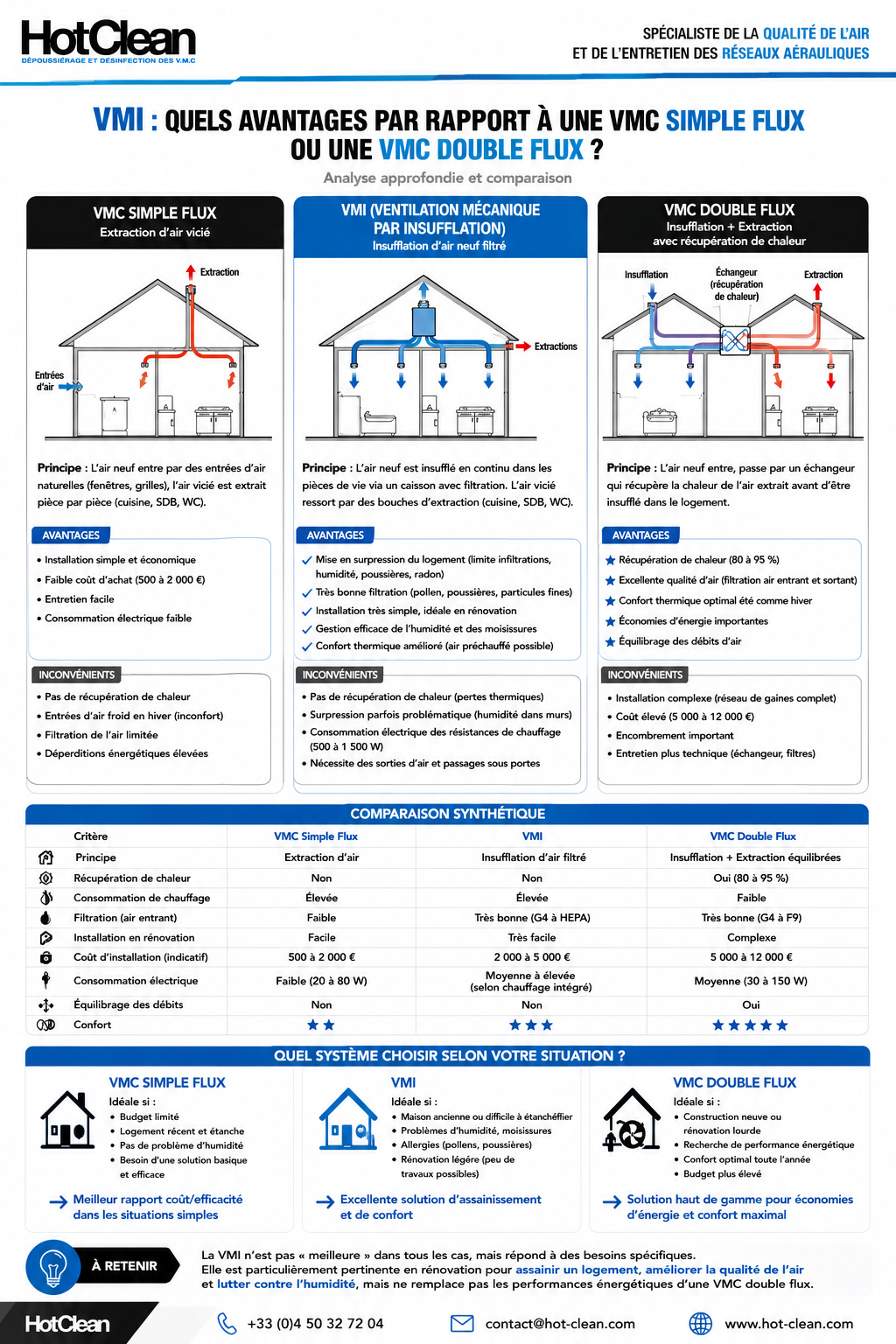 VMI, VMC simple flux ou VMC double flux : quelle solution choisir ?